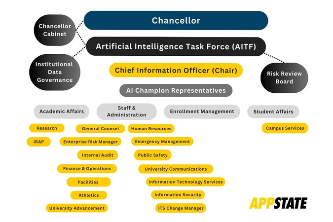 App State AI Governance Chart