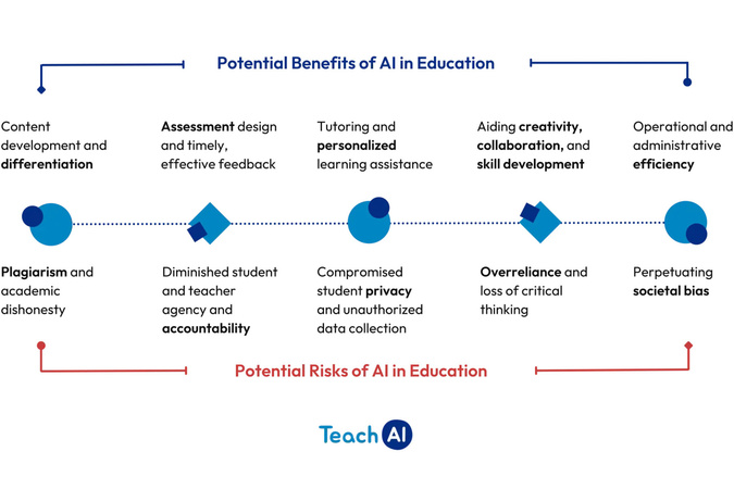 TeachAI infographic outlining five potential benefits and five potential risks of AI in education.