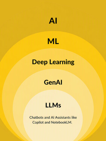 Diagram showing AI layers: AI, ML, Deep Learning, GenAI, and LLMs, with chatbots at the core.